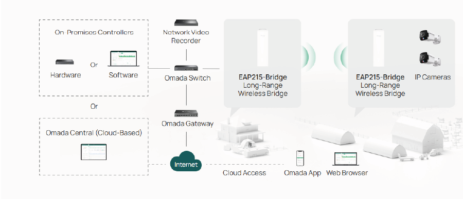 Omada SDN Integration