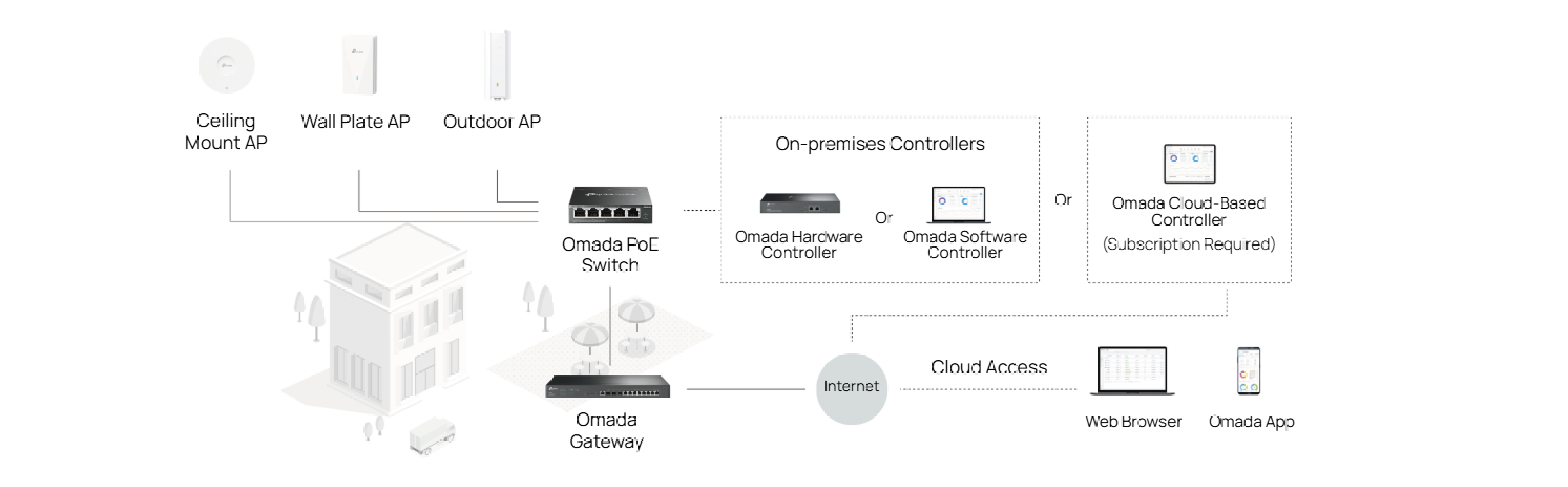 Omada SDN Cloud Access