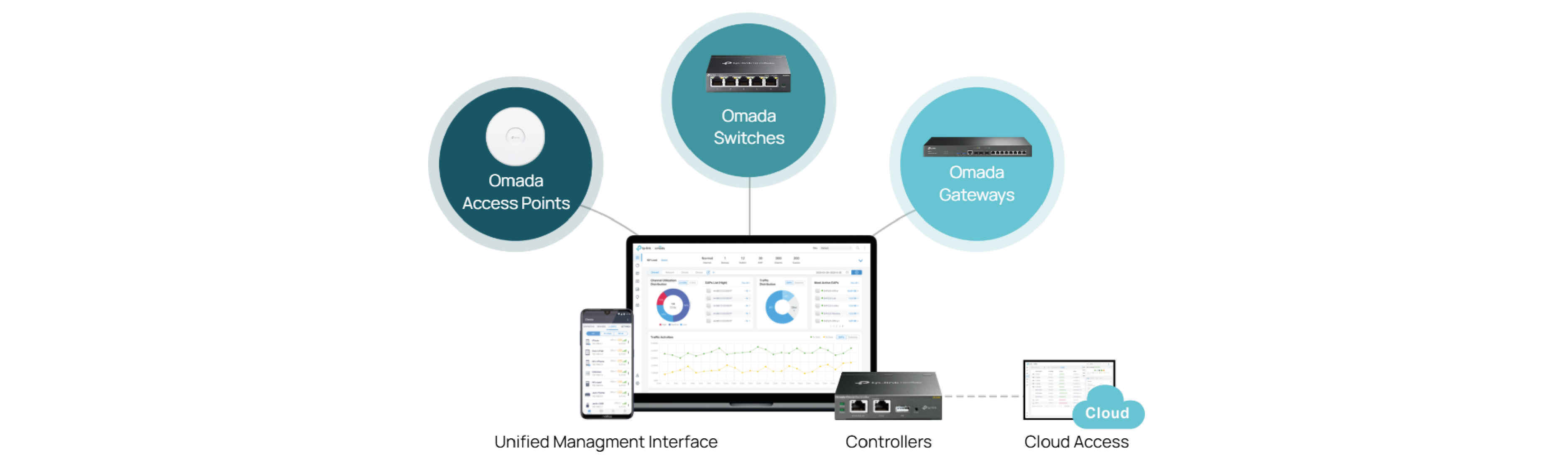 Omada SDN Cloud Management