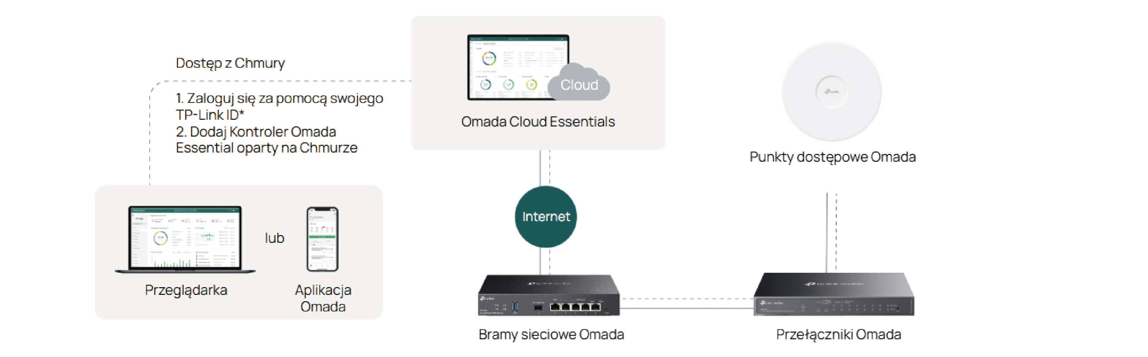 Omada Cloud Essentials