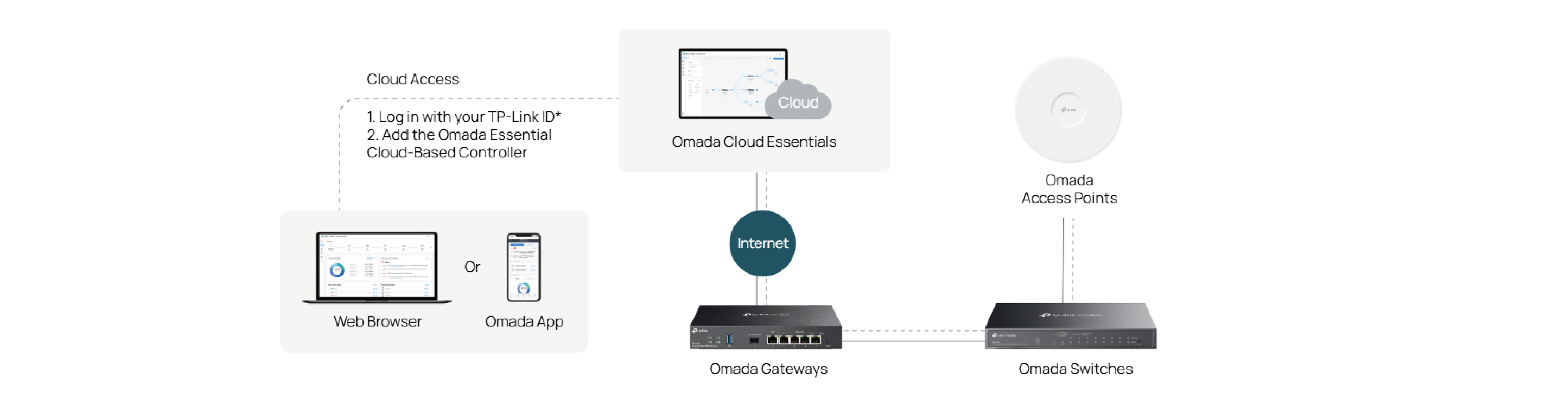Omada Cloud Essentials